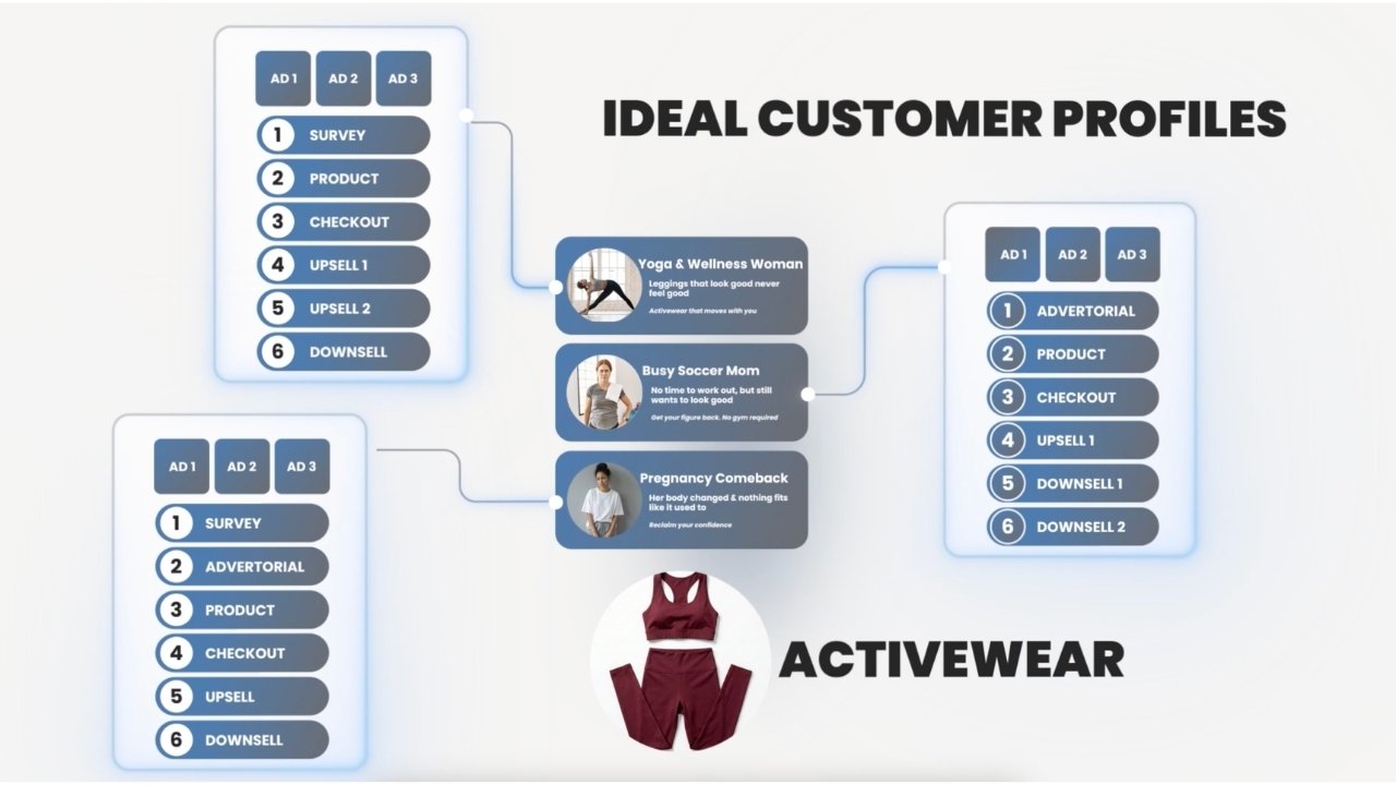Customer acquisition funnel architecture visualization